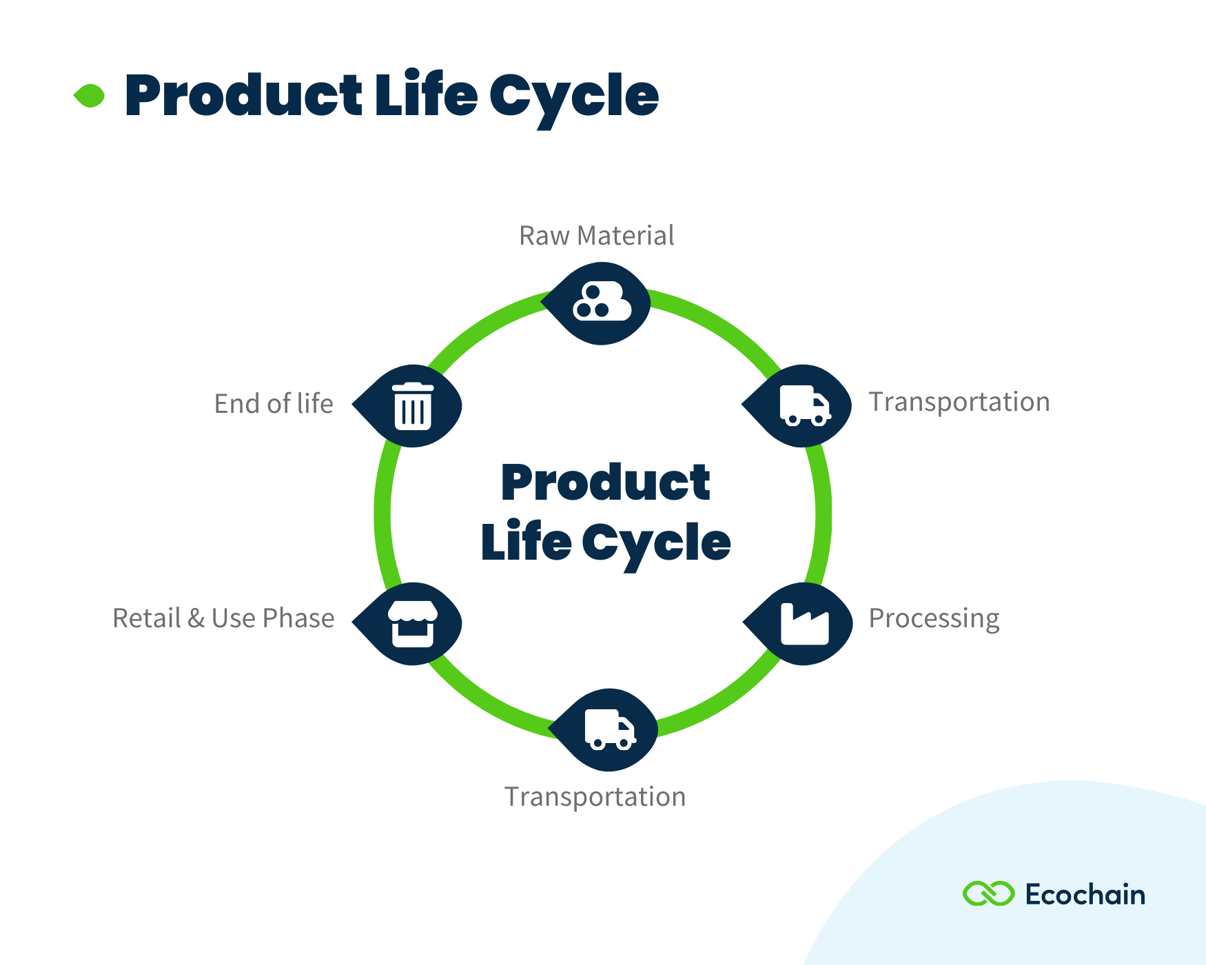 Product life cycle infographic