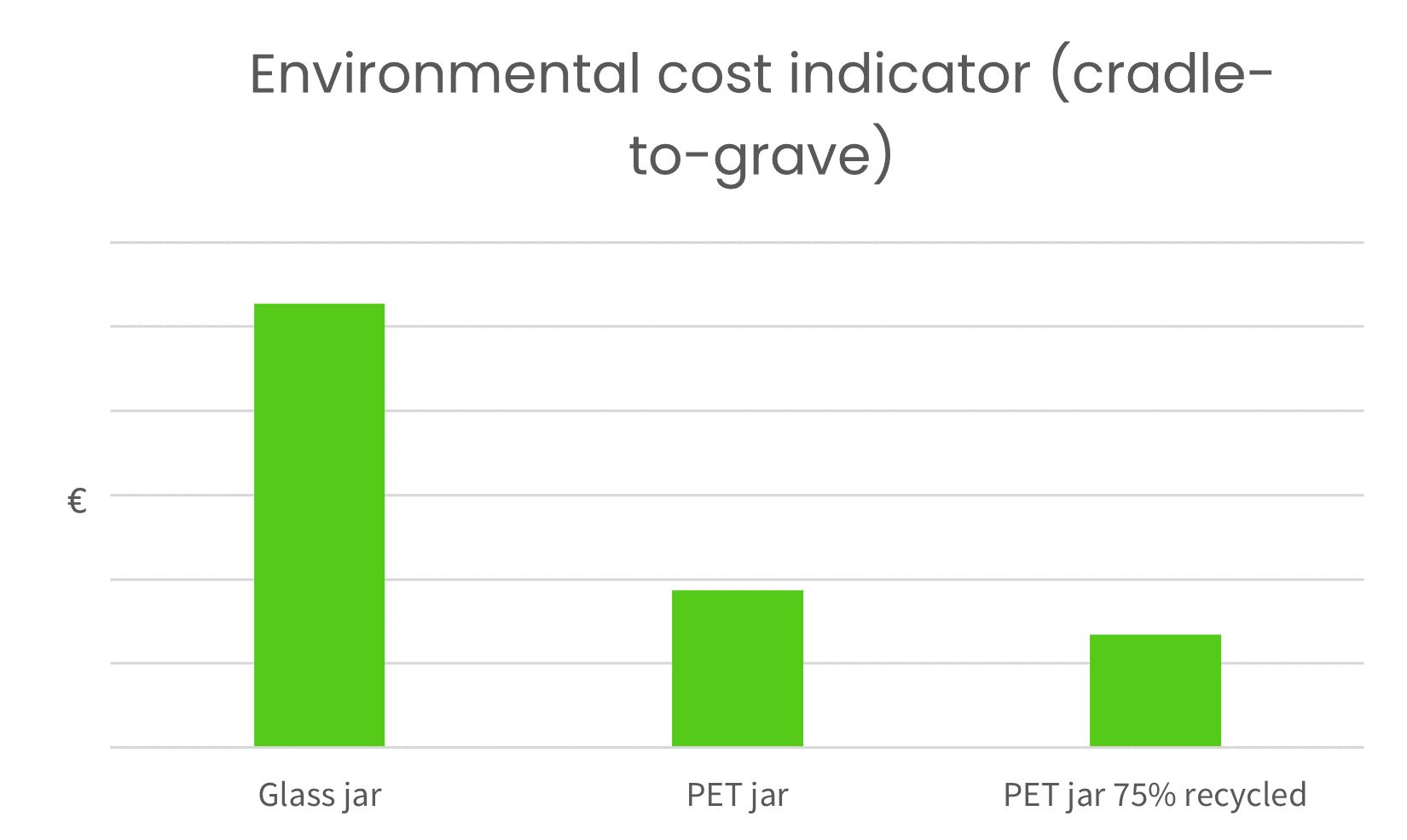 Glass vs Plastics. Glass jar vs PET jar vs PET recycled jar