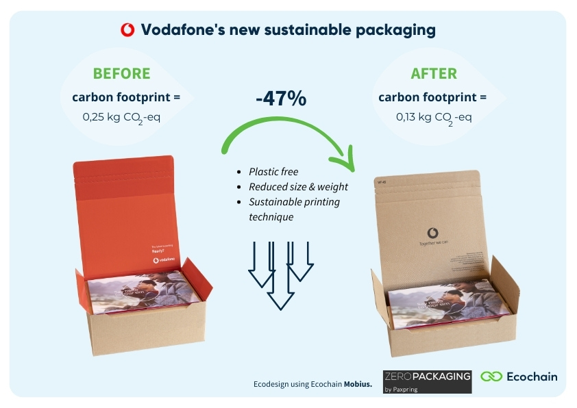 Ecochain Mobius ZeroPackaging case study