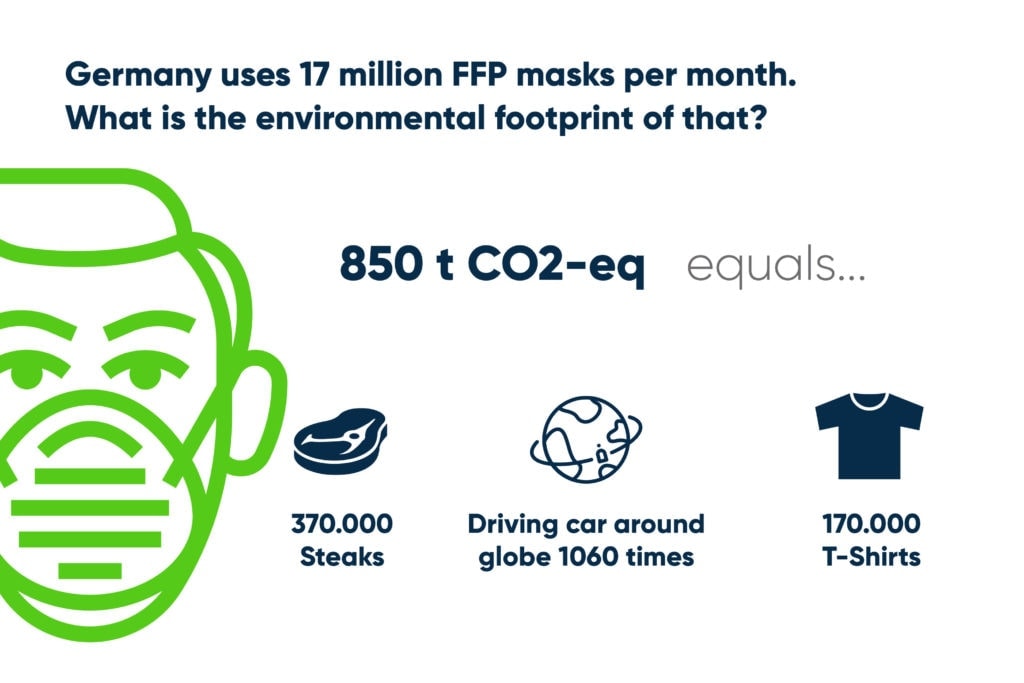 Environmental Footprint of 17 million FFP masks