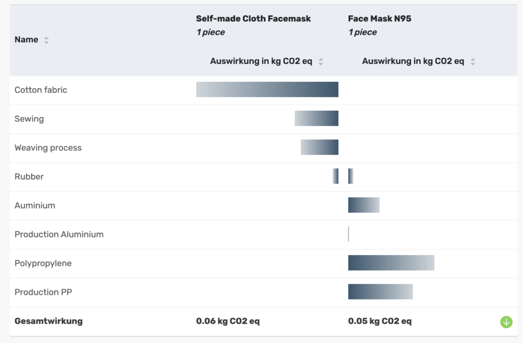 Comparison of Cloth and N95 face mask