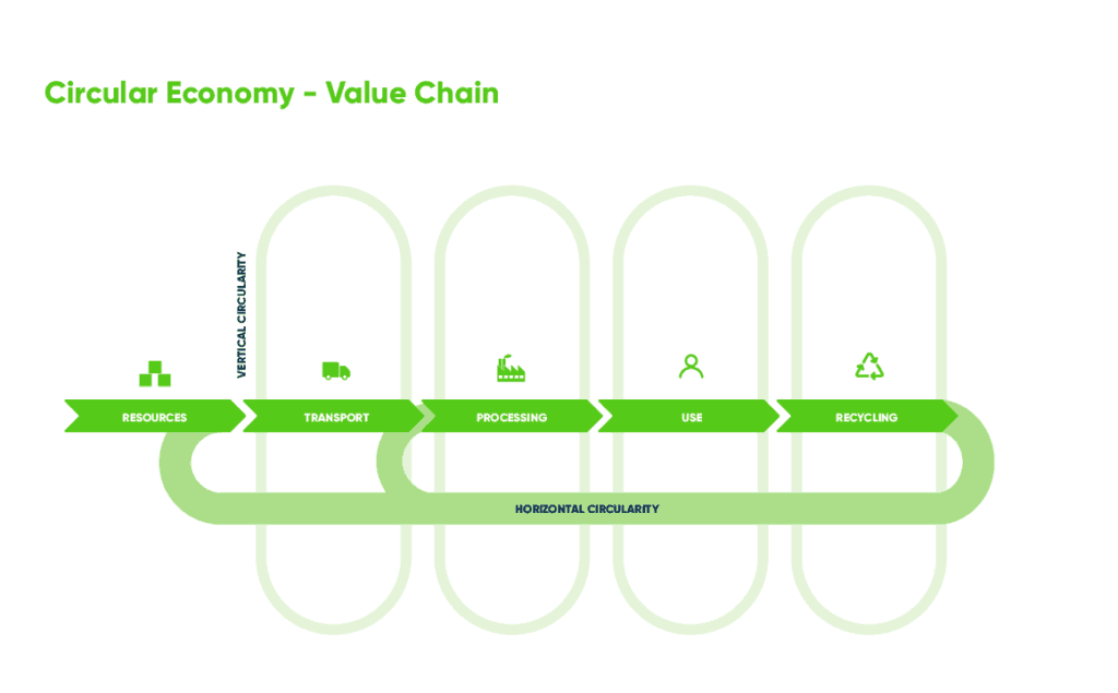Circular Economy - Horizontal and Vertical Circularity