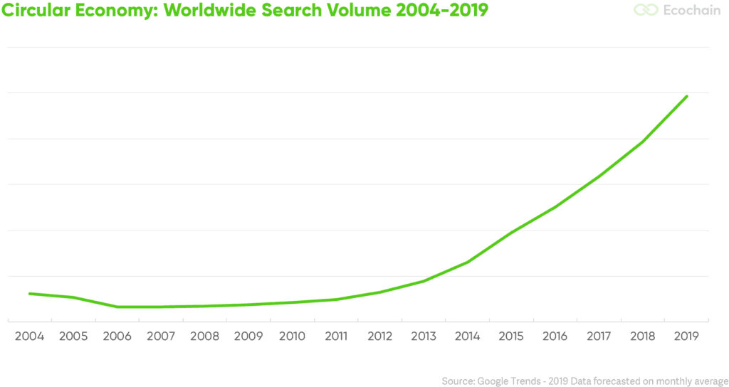 Circular Economy - Google Trends