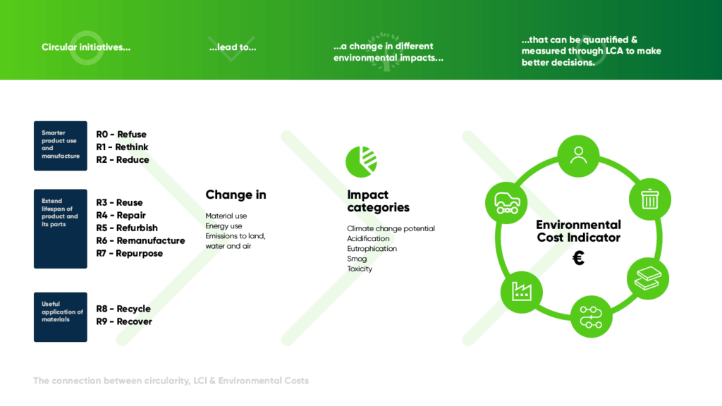Circularity and ECI Environmental Cost Indicator