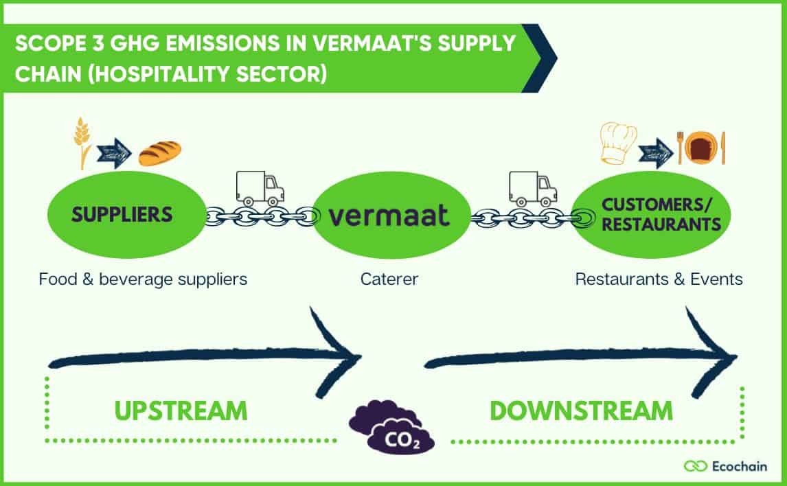 Upstream and downstream Greenhouse Gas emissions in supply chains in the hospitality sector.