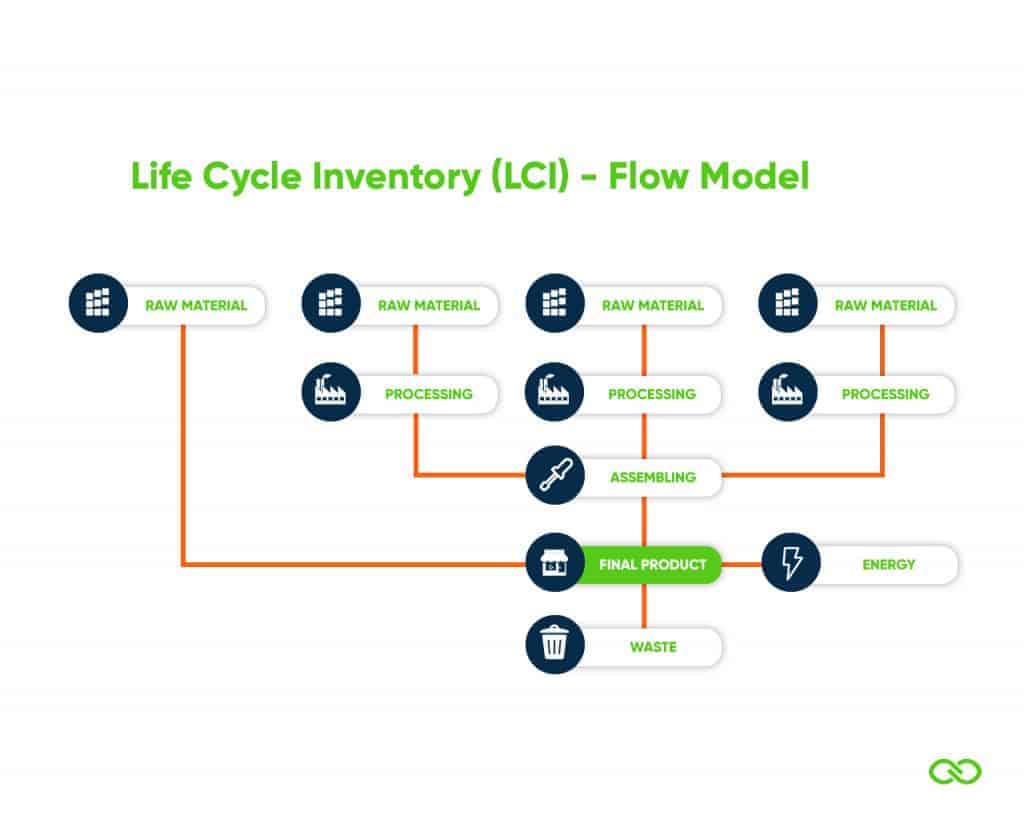 Life Cycle Inventory Flow Model