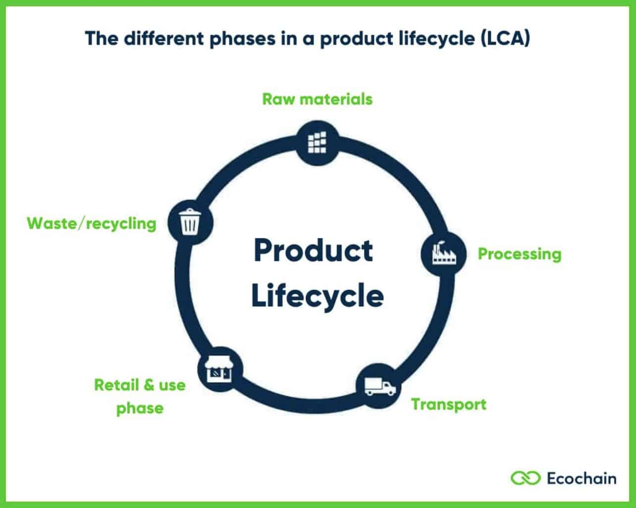 Phases-in-a-product-lifecycle-LCA