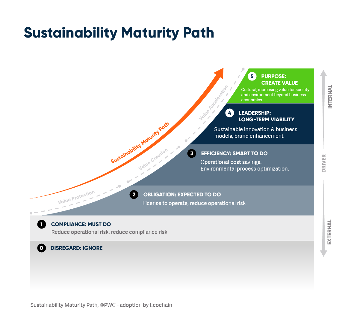 Sustainability Maturity Path