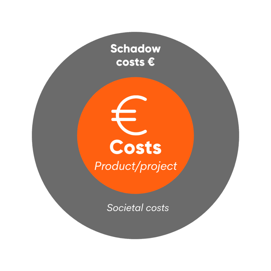 The shadow costs of a project or product are also called the societal costs. 