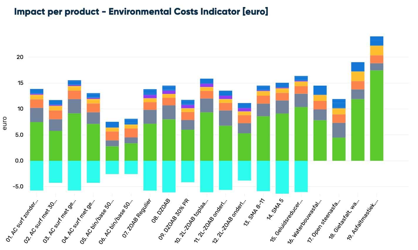 The MKI of the 19 asphalt industry values as shown in the Ecochain Intelligence Platform.