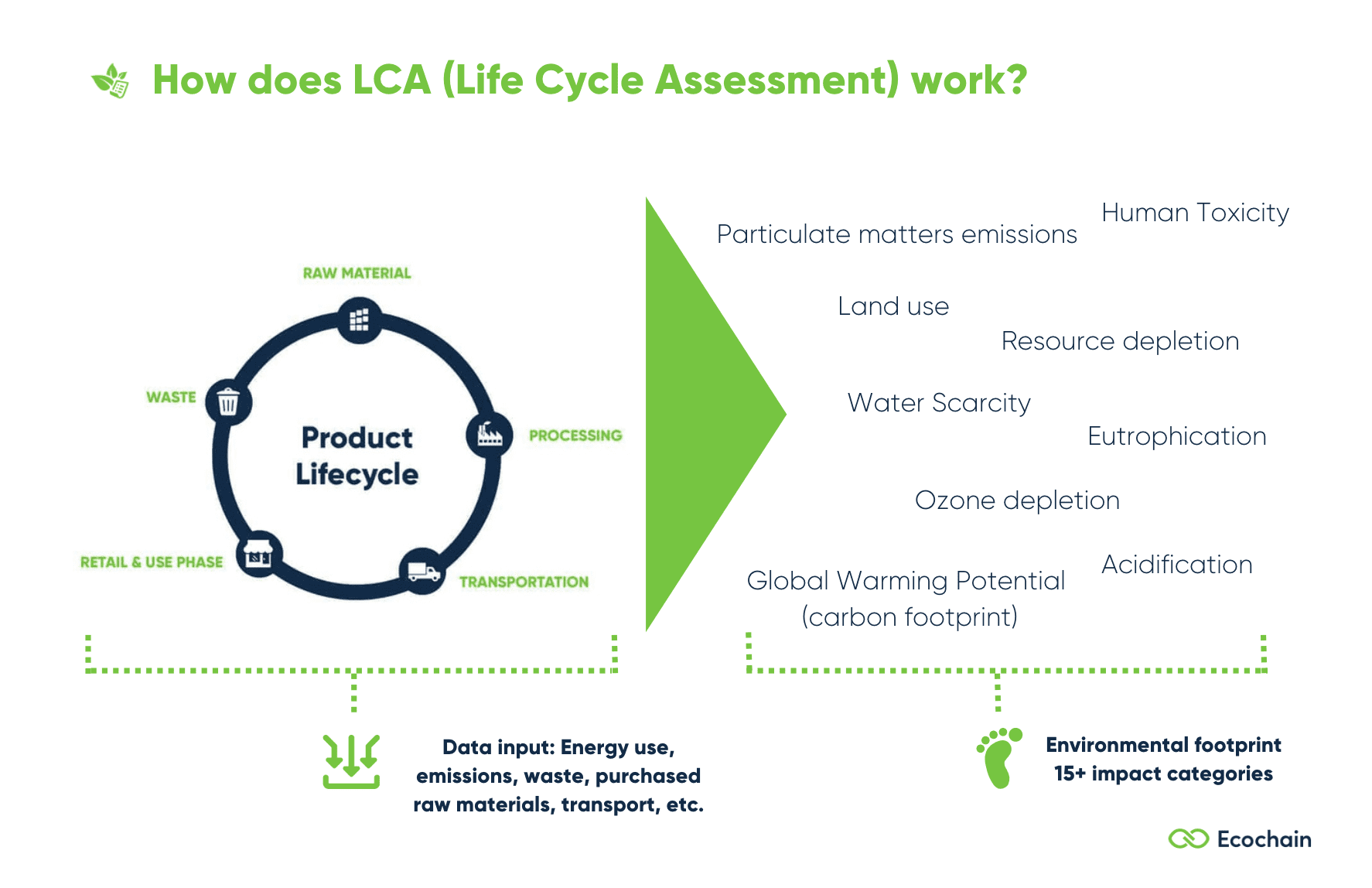 Life Cycle Assessment (LCA): How it works_Ecochain