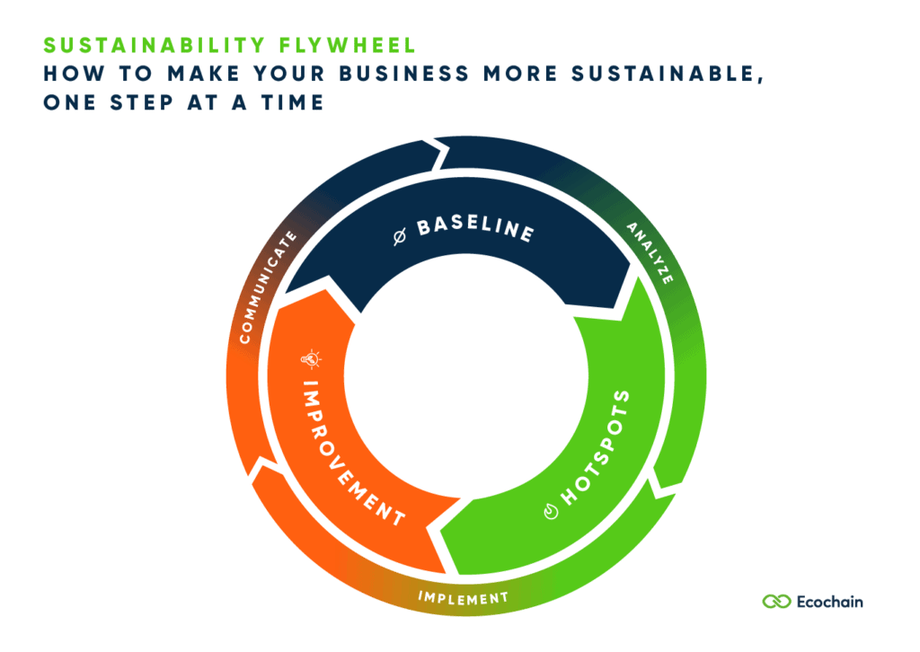 Sustainability Flywheel