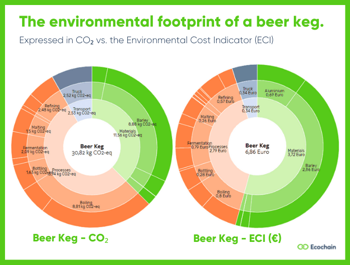 The environmental footprint of a beer keg- expressed in CO₂ and the Environmental Cost indicator (ECI).