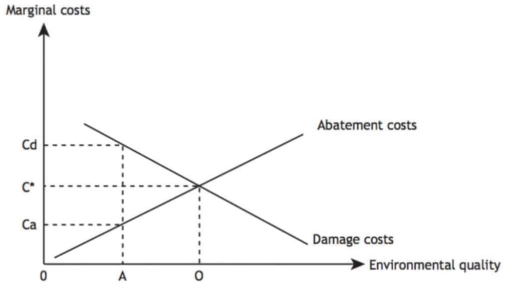 Abatement Costs