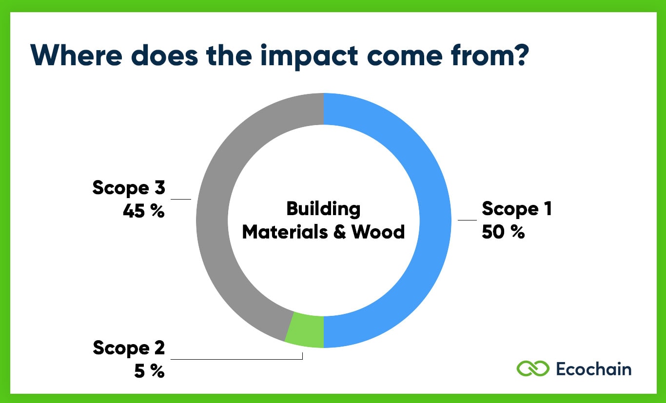 Scope 1 2 3 Emissions of Building Materials