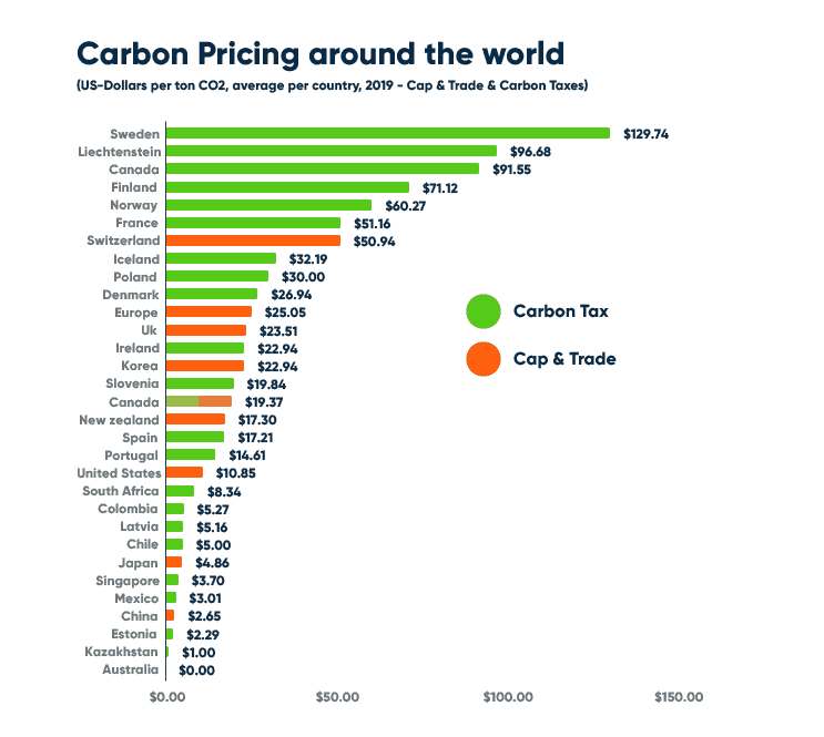 Carbon Tax around the world