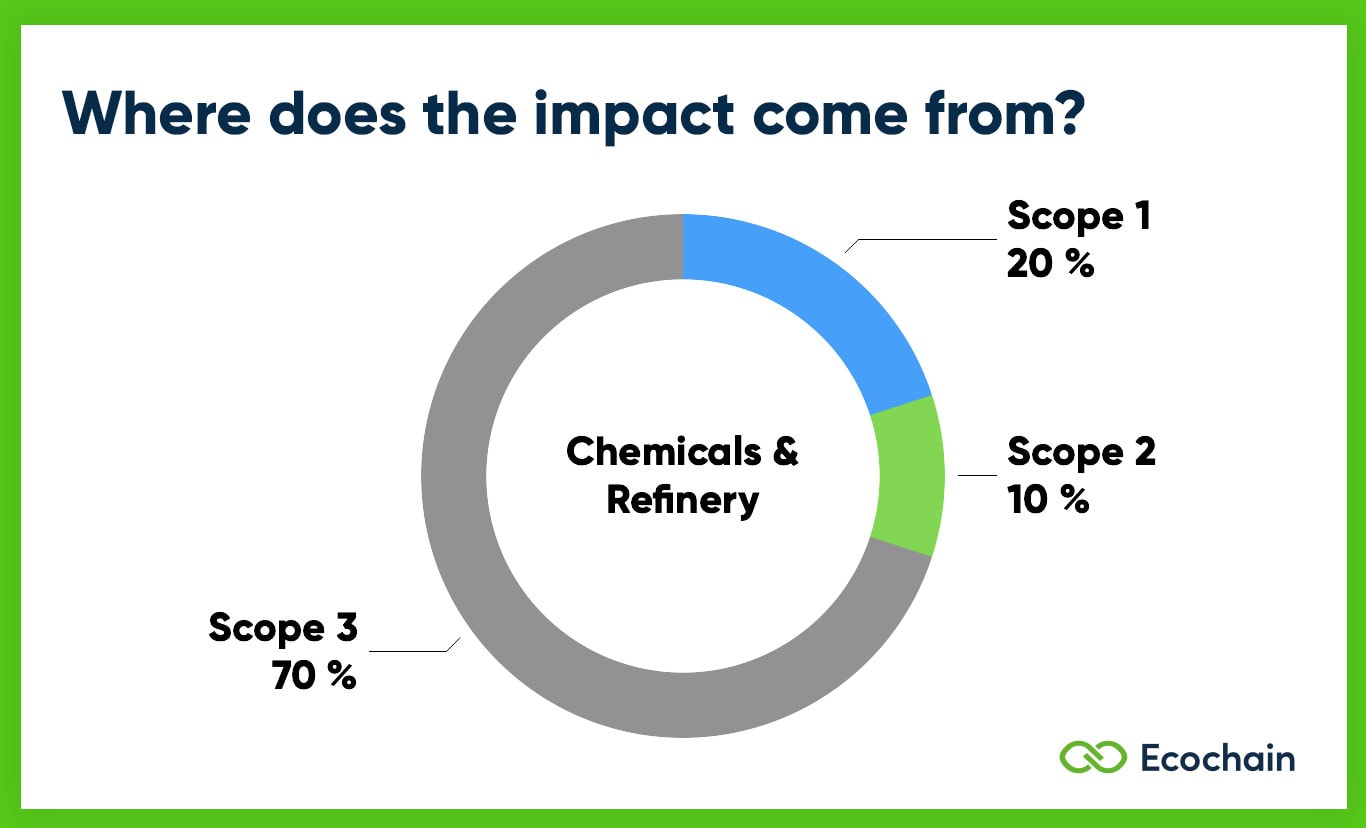 Scope 1 2 3 Emissions of Chemicals