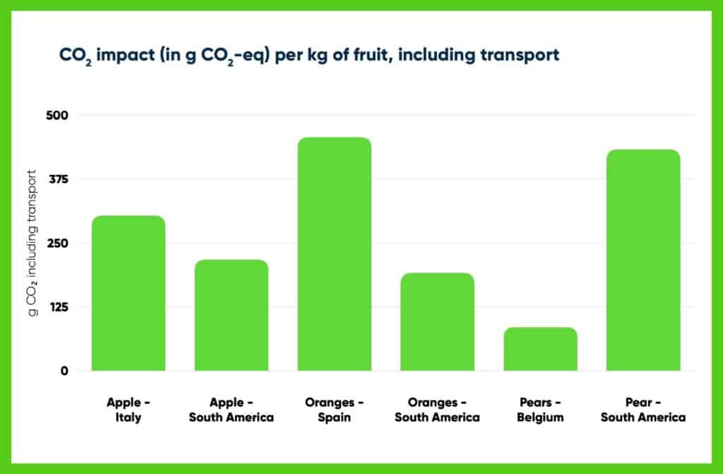 CO₂ footprint of fruits, including transport