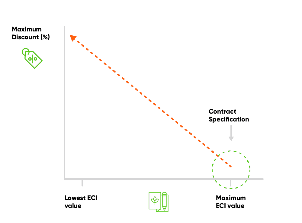 Environmental Cost Indicator (ECI) Discounts in Tenders