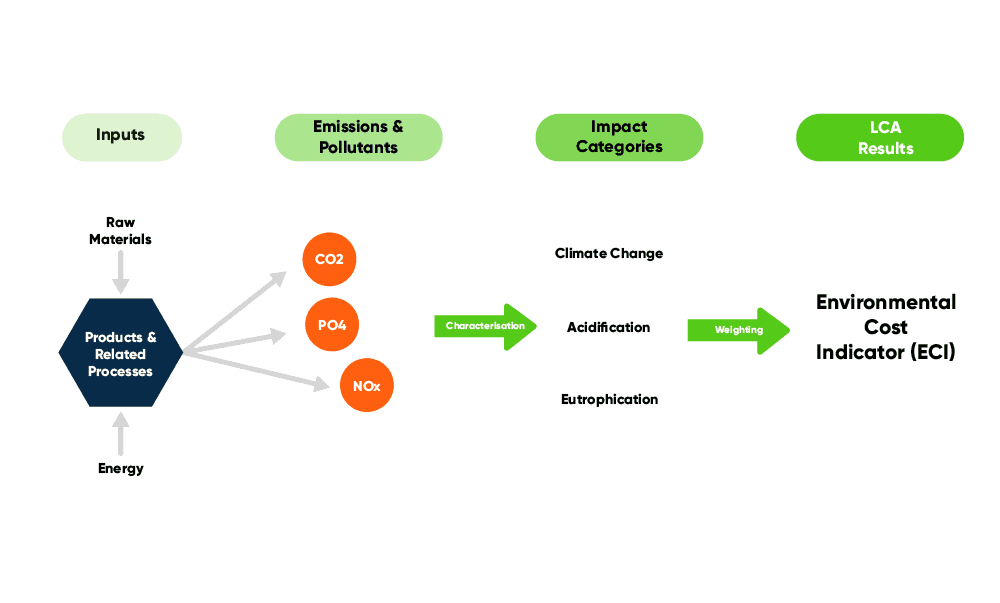 Environmental Cost Indicator (ECI) Calculation Process