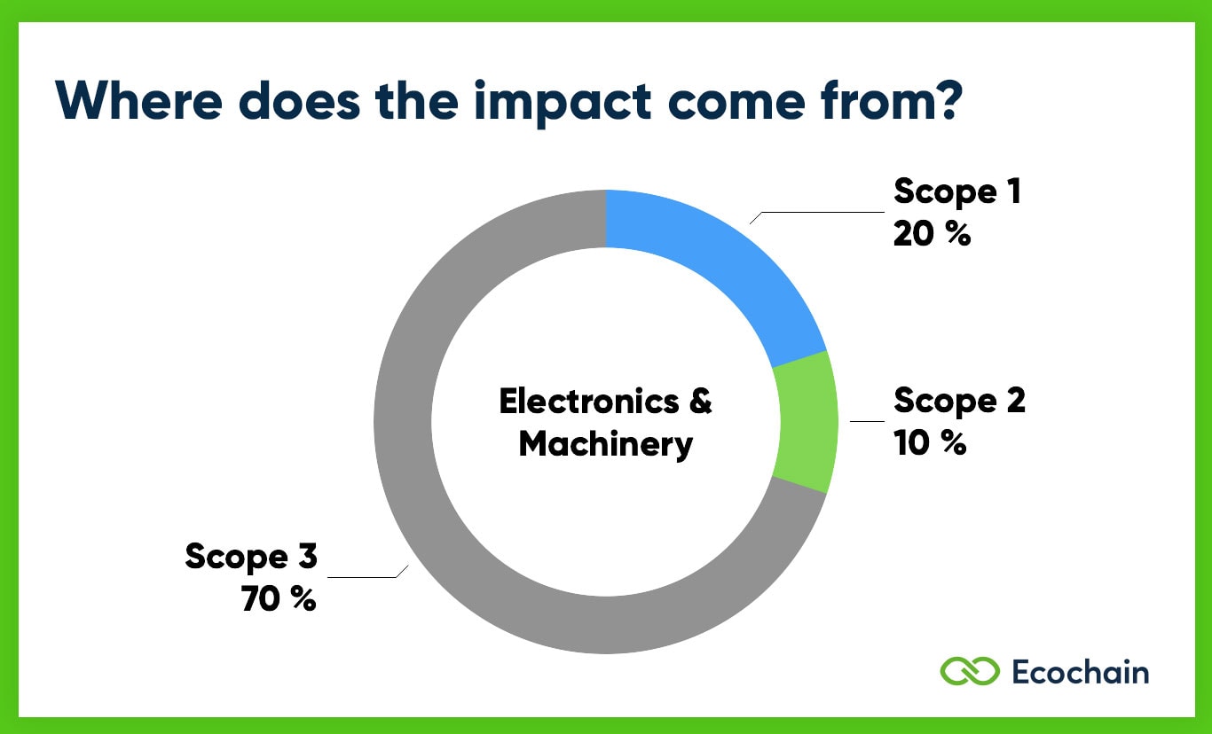 Scope 1 2 3 Emissions of Electronics
