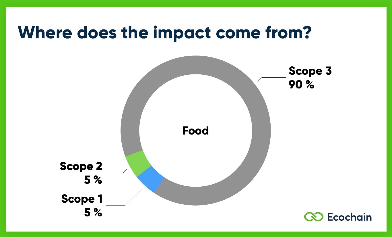 Scope 1 2 3 Emissions of Food