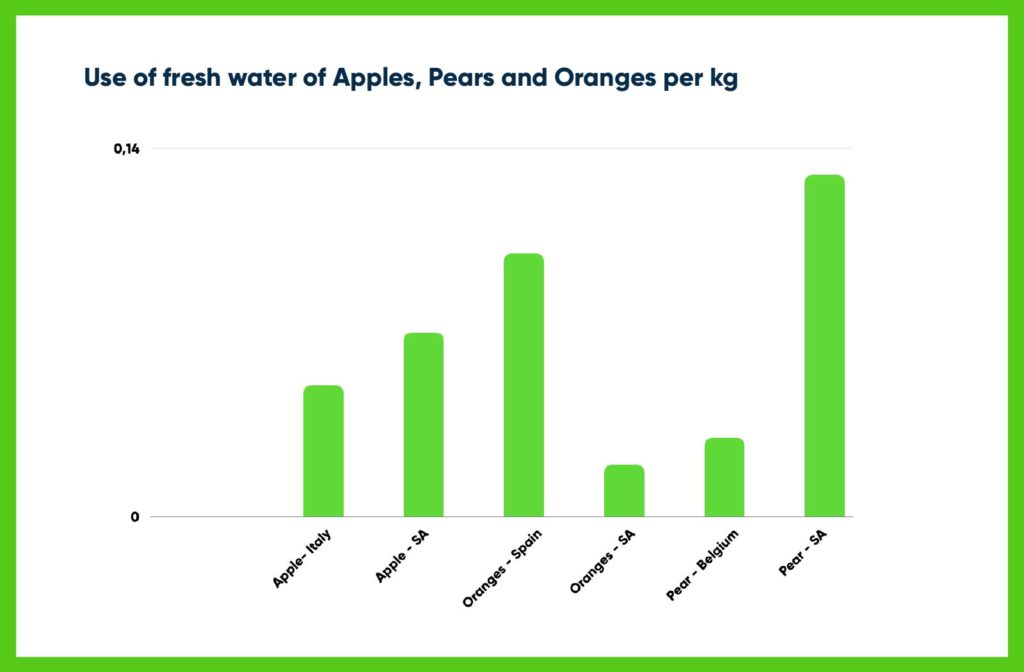 Freshwater Consumption of Fruits