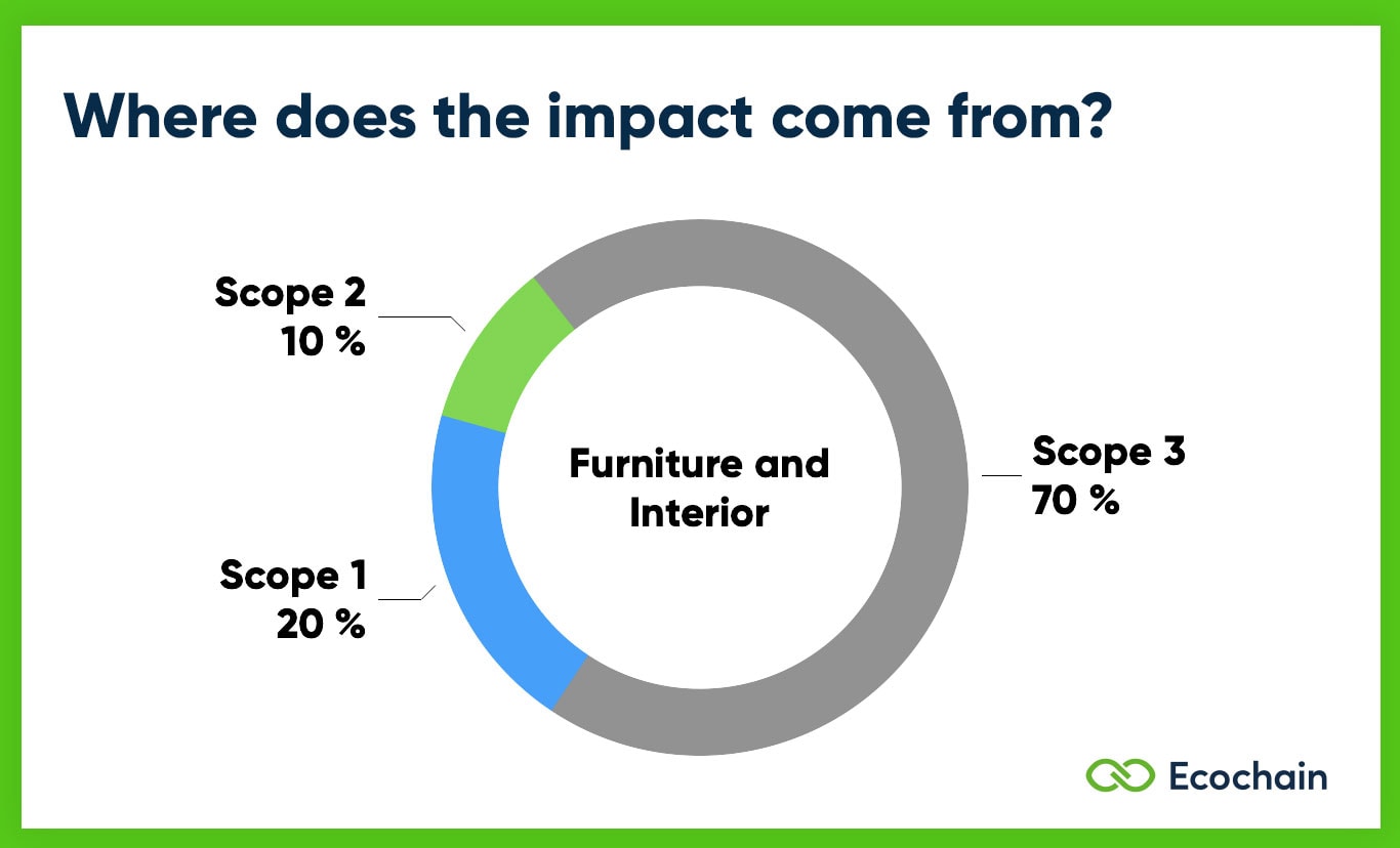 Scope 1 2 3 Emissions of Furniture