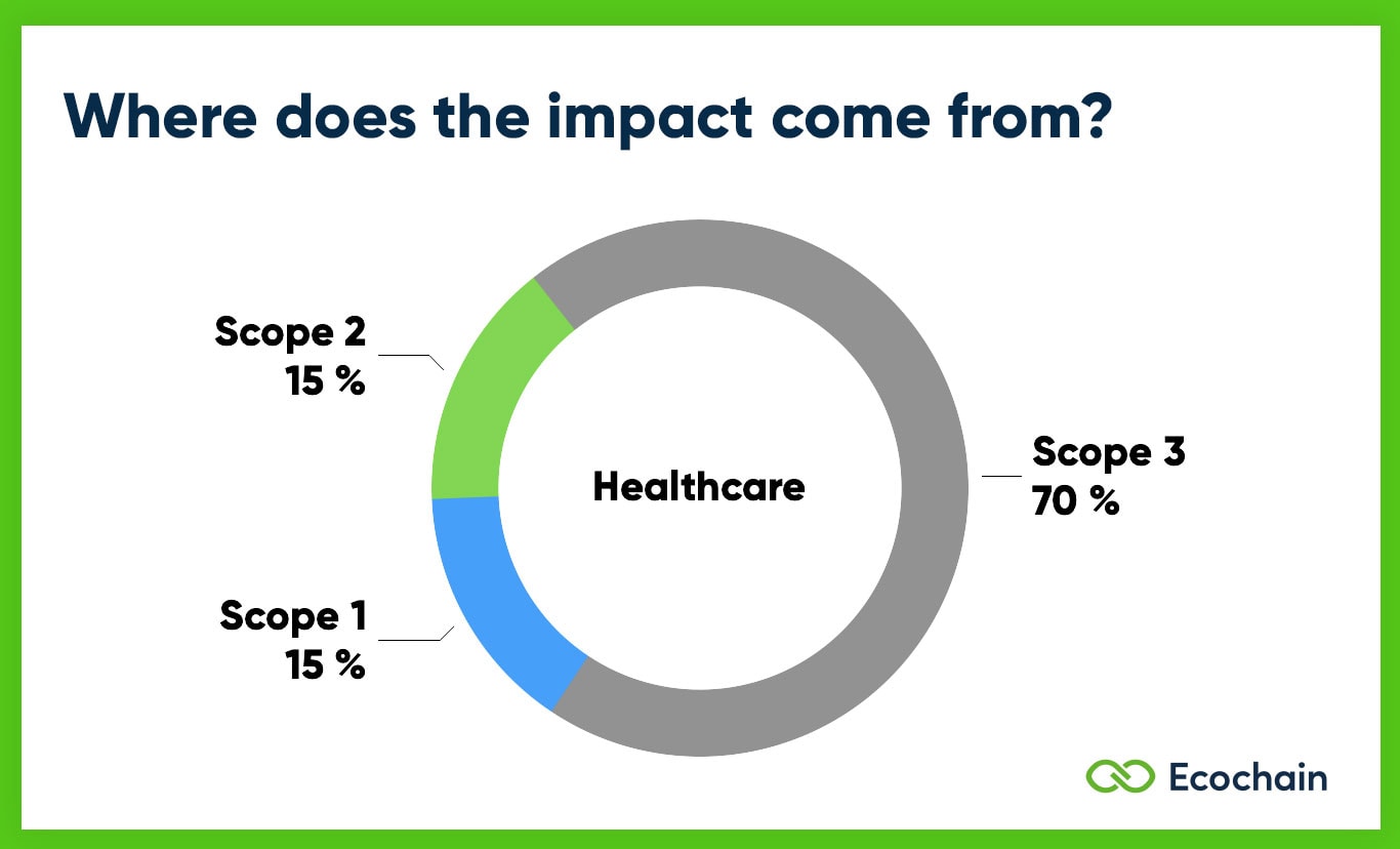 Scope 1 2 3 Emissions of Healthcare