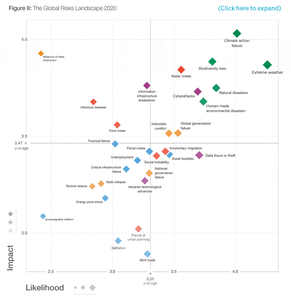 Global Risks Landscape 2020