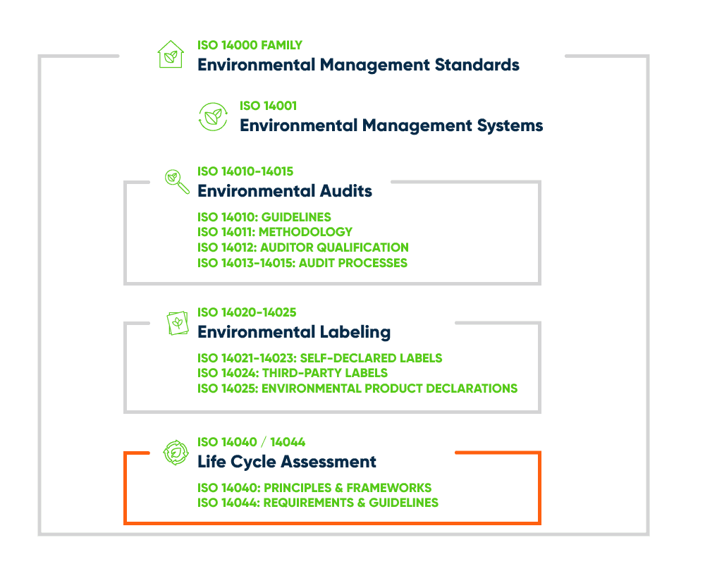 ISO 14000 Family - LCA