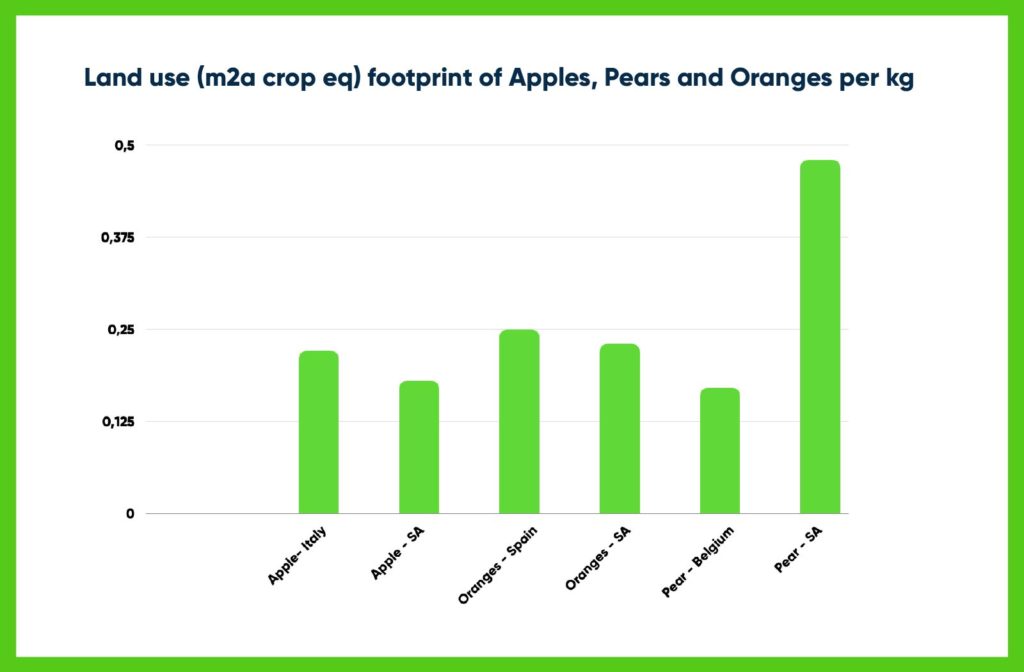 Land Use of Fruits