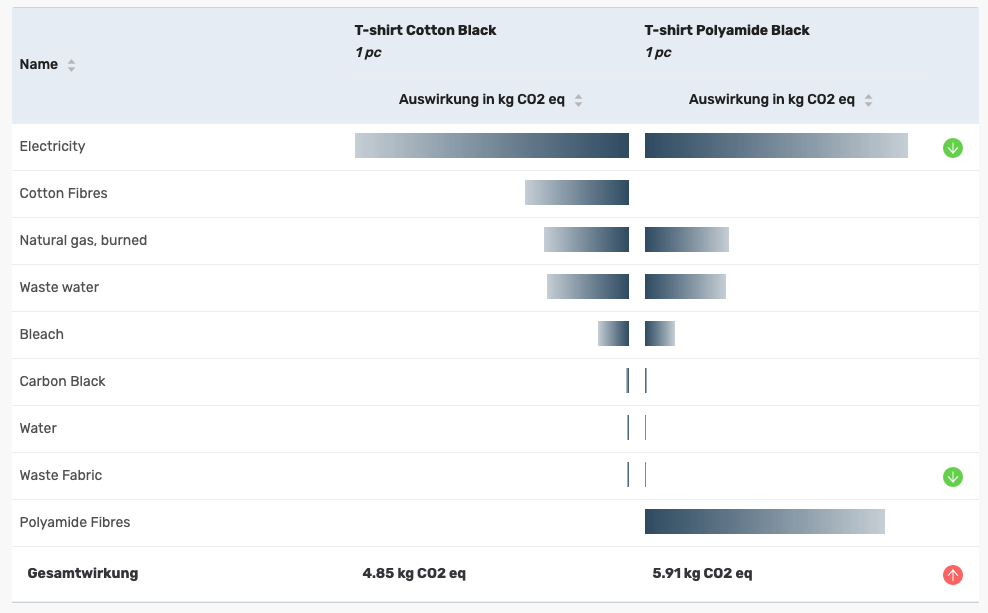 Environmental Footprint with Mobius - Comparison
