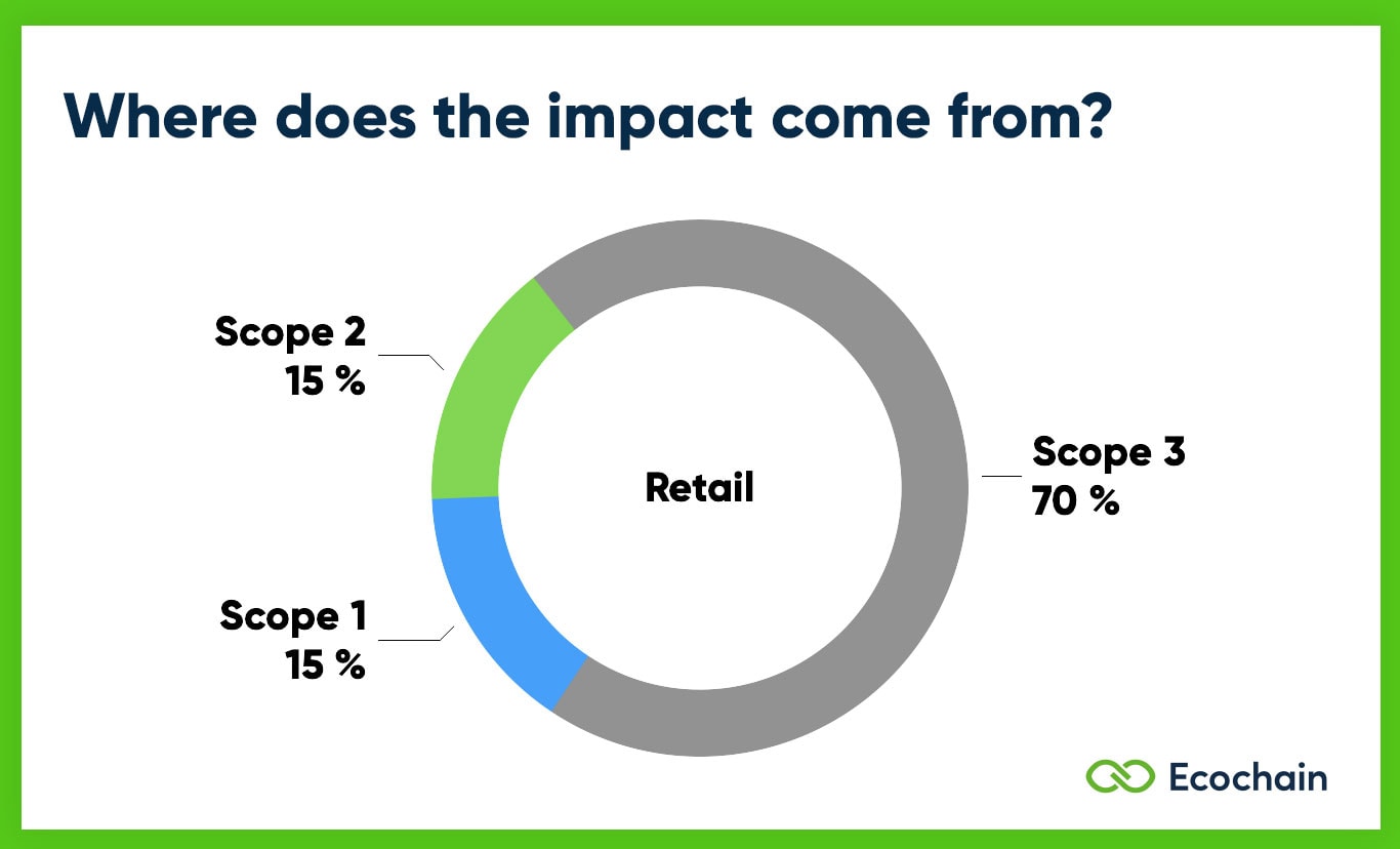 Scope 1 2 3 Emissions of Retail
