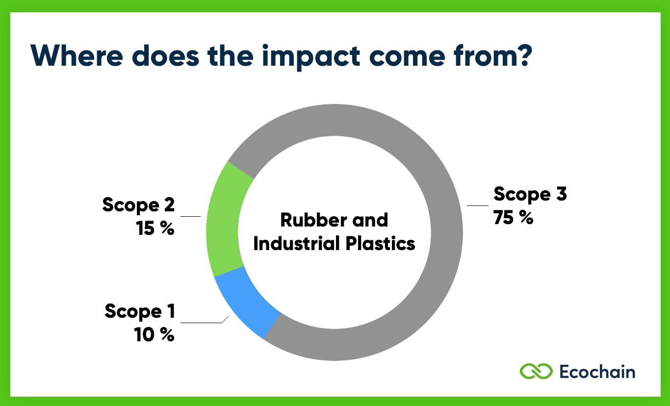 Scope 1 2 3 Emissions of Rubber
