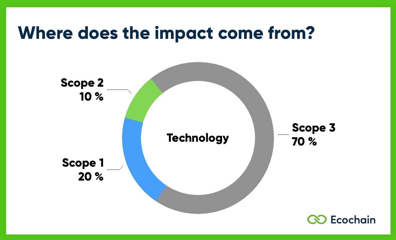 Scope 1 2 3 Emissions of Technology