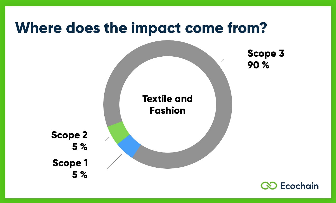 Scope 1 2 3 Emissions of Textile and Fashion