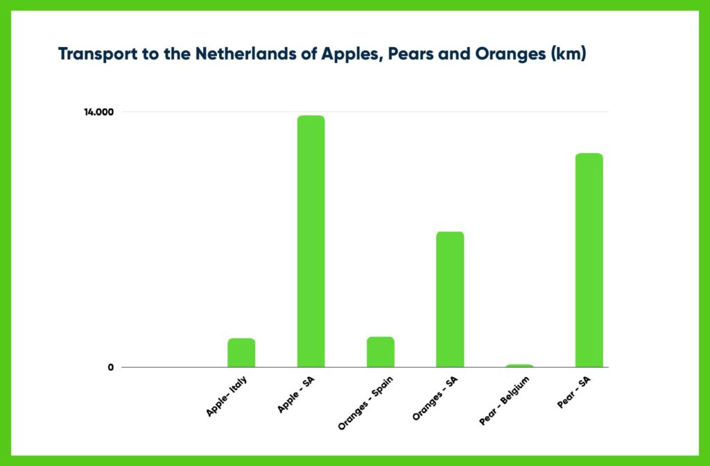 Transport Distances of Fruits