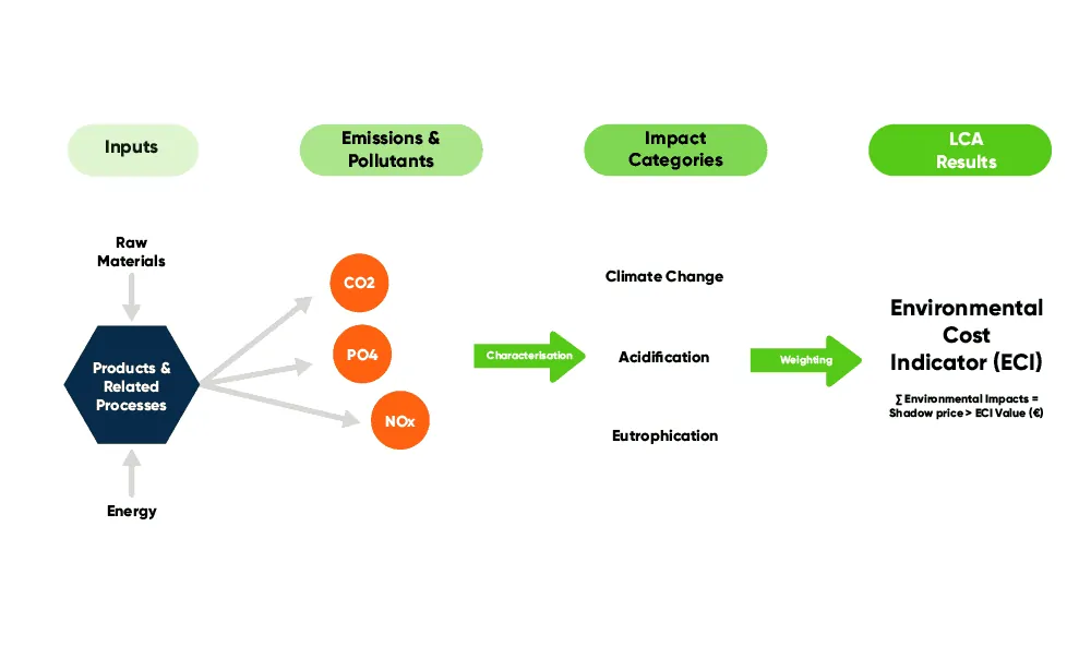 Scheme of ECI calculation method. Glass vs Plastic