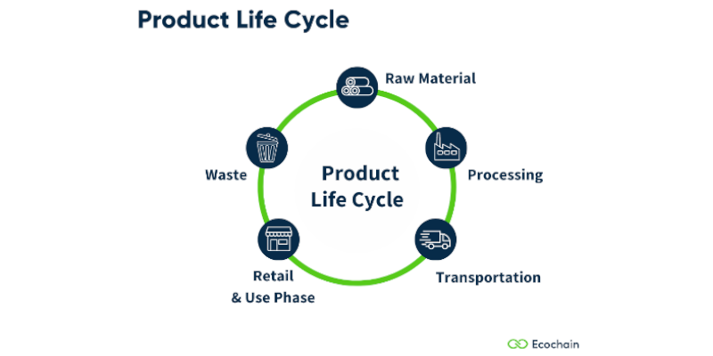 Product Life Cycle Stages Cradle to Grave