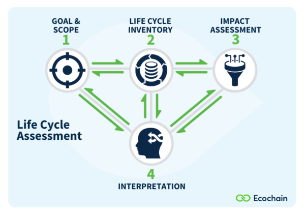 Infographic LCA - 4 phases