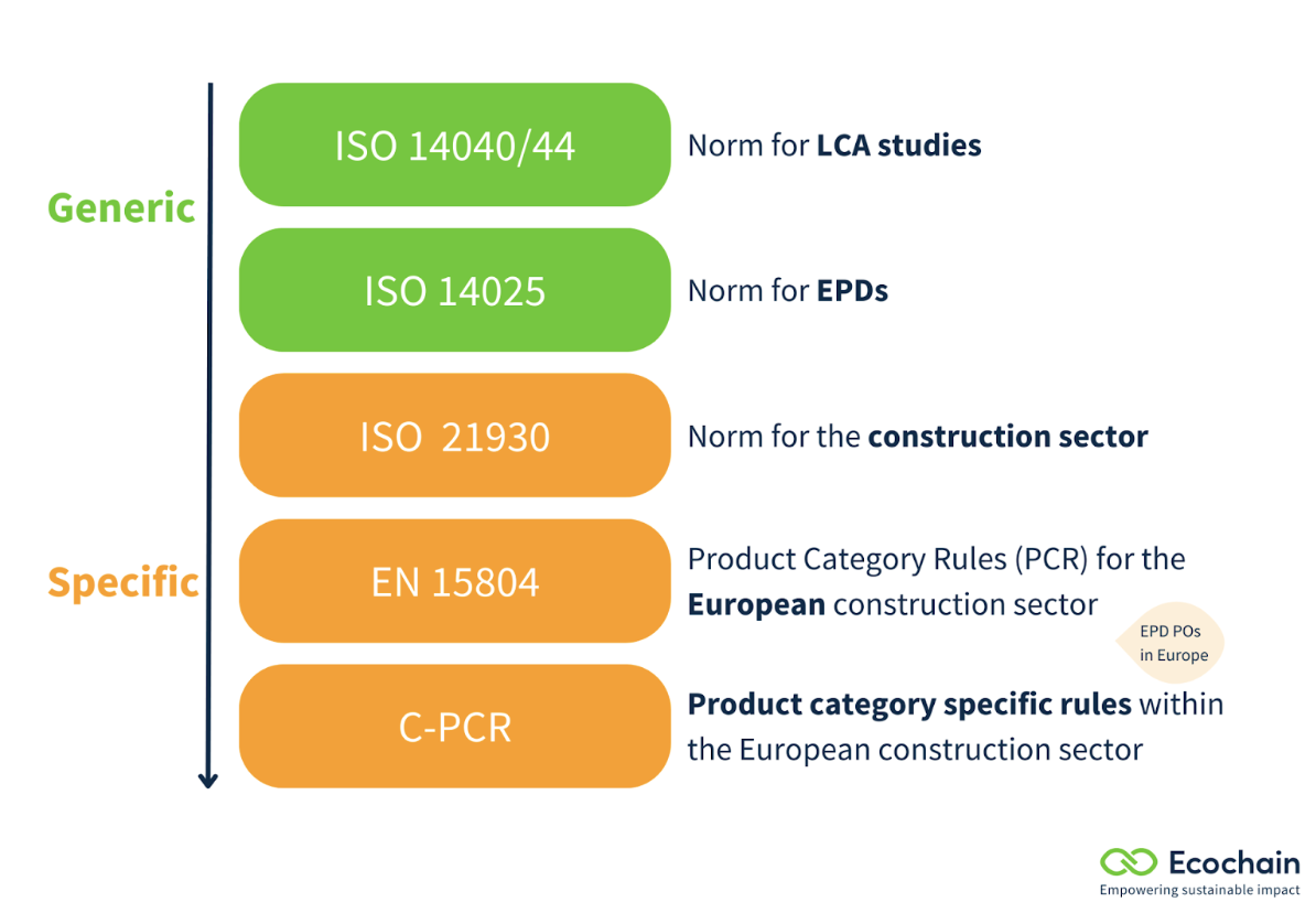LCA standards and rules that govern EPDs from least (top) to most (bottom) specific. 