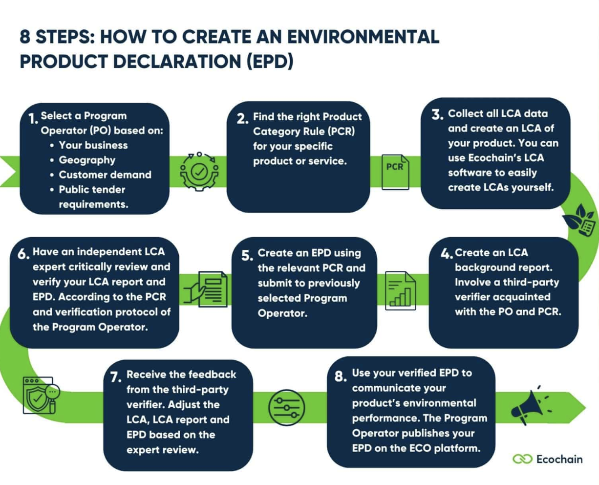 Steps for creating an EPD.