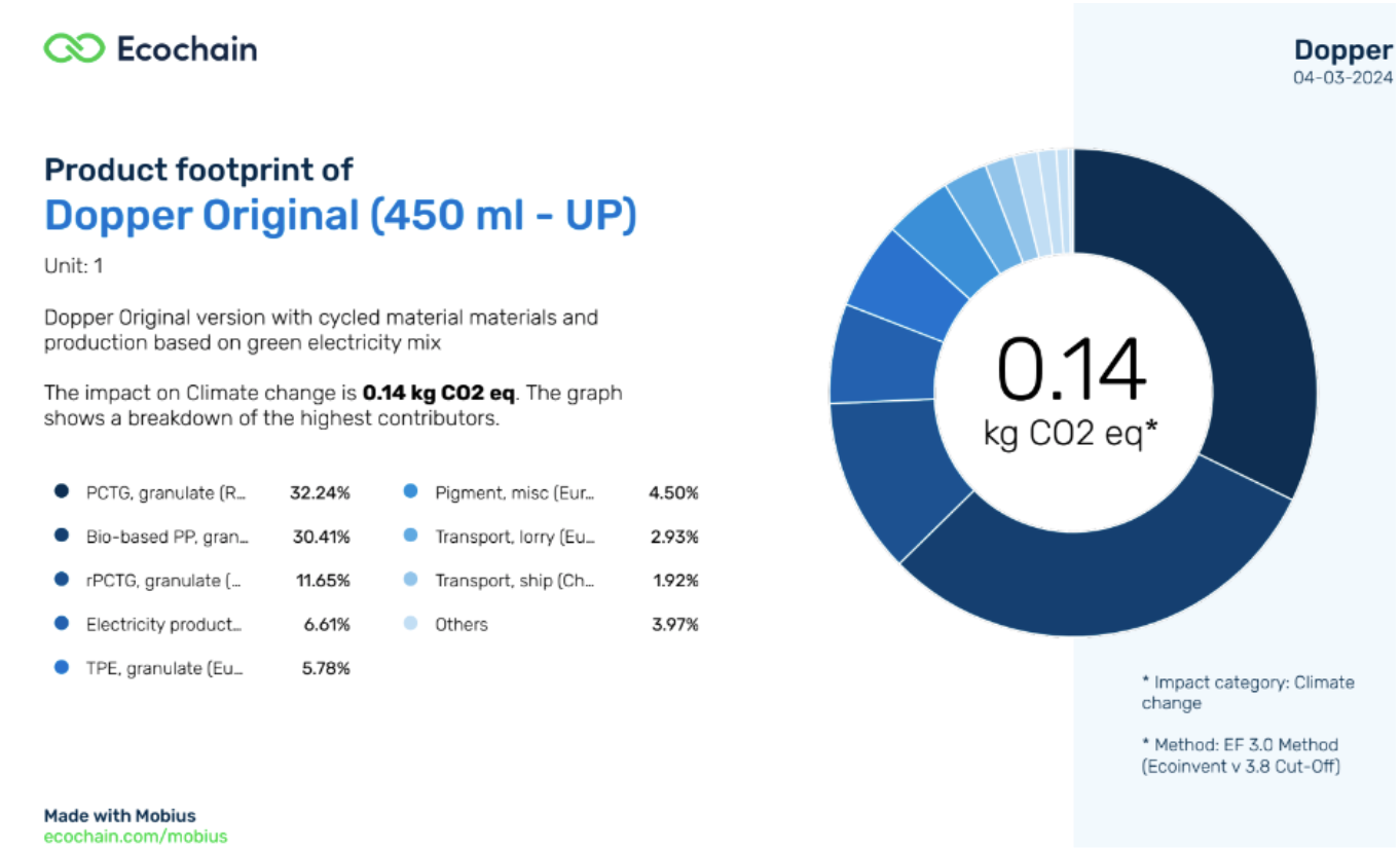 Dopper product footprint